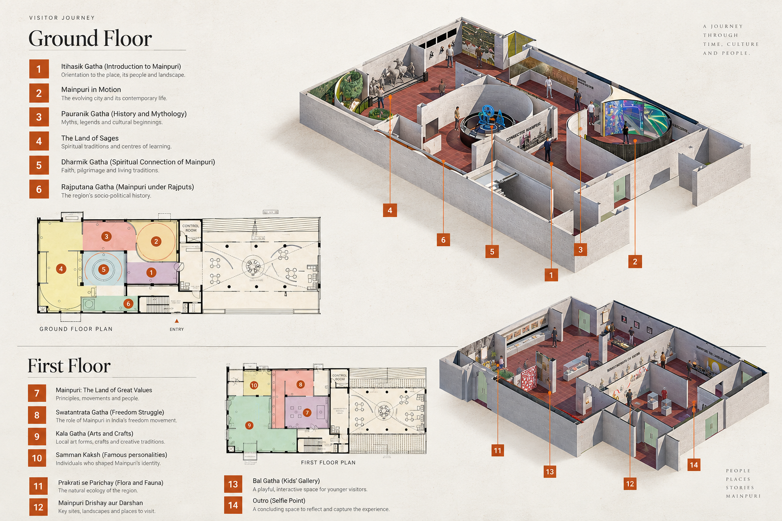 Visitor journey across the ground and first floors of the Mainpuri Cultural Centre, showing fourteen zones, floor plans, and gallery views.